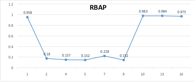 RBAP