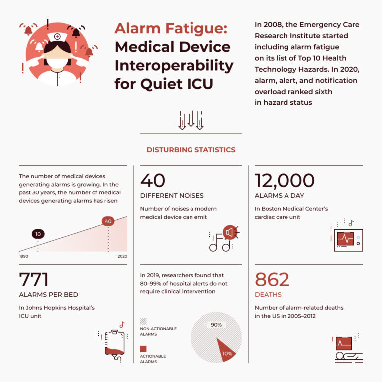 Alarm Fatigue Medical Device Interoperability for Quiet ICU