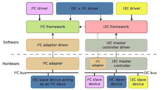 Linux i3c framework structure