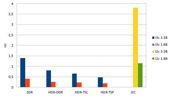Power consumption comparison of i3c (in various modes) and i2c