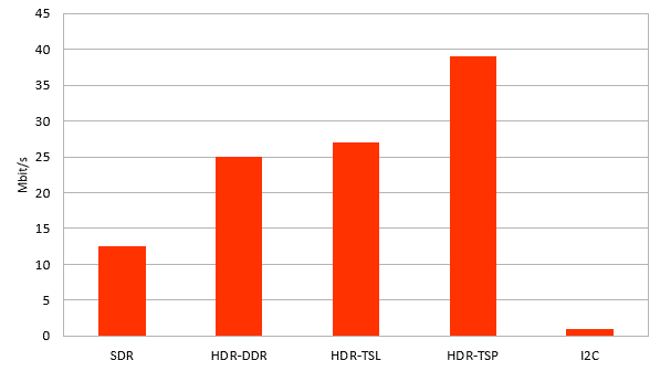 Rate comparison of i3c (in different modes) and i2c