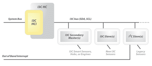 Typical system with i3c