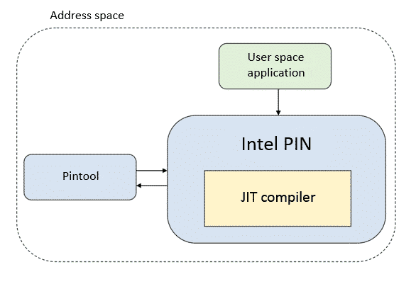 Intel Pin