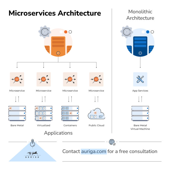 Microservice Architecture Unveiled: What You Should Know Before You Jump In